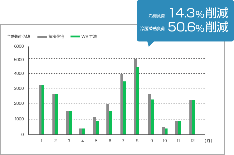 省エネ効果実験