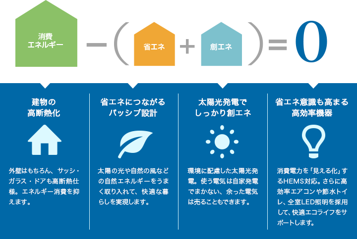 ゼロエネルギー住宅のポイント